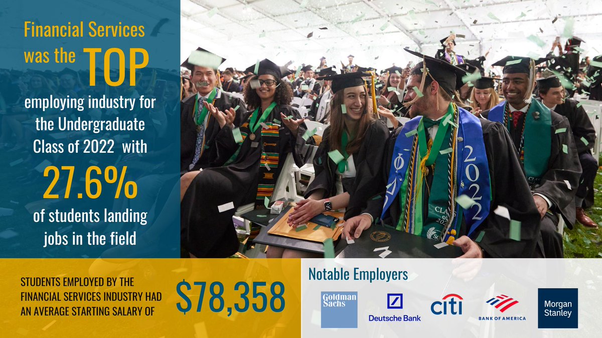 Almost 1/3 of undergraduate students graduating last year were hired by the financial services industry.

In addition, those students' average salary is higher than the average of the entire class of 2022!

Congrats to the class of 2022 on these incredible milestones!