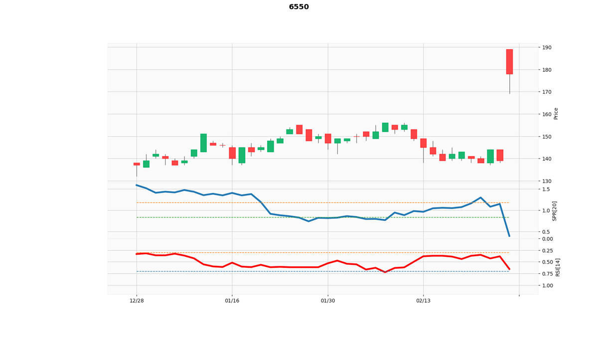 _spr_bot's tweet image. 6550Ｕｎｉｐｏｓ

02月27日大引
始値  189.0
高値  189.0
安値  169.0
終値  178.0 (前日比 +39.0)
出来高  8,216,700 (前日比 +8,136,300)
SPR  40.0% (前日比 -74.5%)
売りサイン  － (前日 －)

#株価 #売り圧力レシオ #SPR #Ｕｎｉｐｏｓ