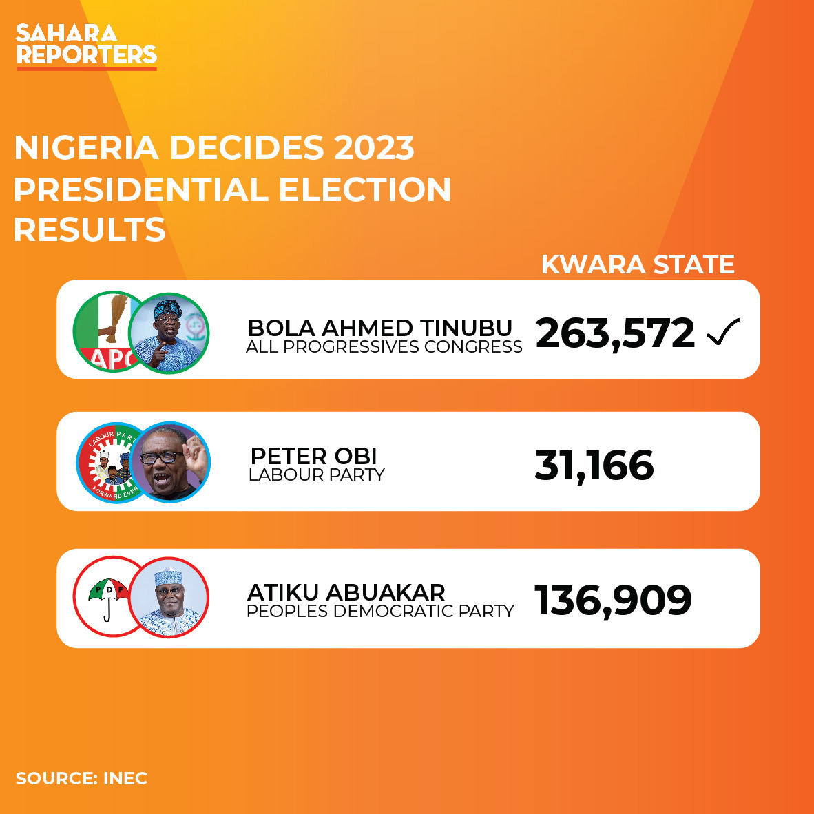 SaharaReporters's tweet photo. FOLLOW RESULTS LIVE: https://t.co/kZxQPWHNbI
#NigeriaDecides2023
#NigeriaElections2023
#ElectionResults https://t.co/CWh9PL2kLc