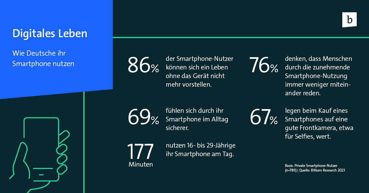 RT <a href="/Bitkom/">Bitkom</a>: #Smartphones verbinden uns mit Familie und Freunden, sie informieren und unterhalten – und sie unterstützen im #Alltag 📱 86% der Nutzer können sich ein Leben ohne das Gerät nicht mehr vorstellen.
Mehr Infos zur Smartphone-#Nutzung in der …
