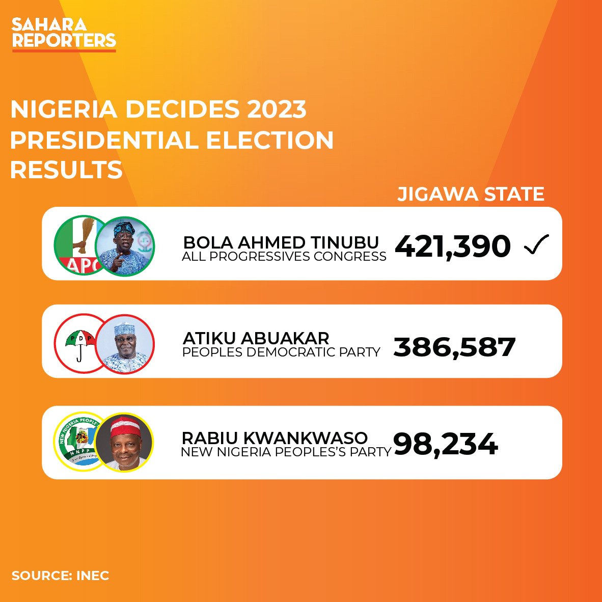 SaharaReporters's tweet photo. FOLLOW RESULTS LIVE: https://t.co/kZxQPWHNbI
#NigeriaDecides2023
#NigeriaElections2023
#ElectionResults https://t.co/sMfgmYFI5g