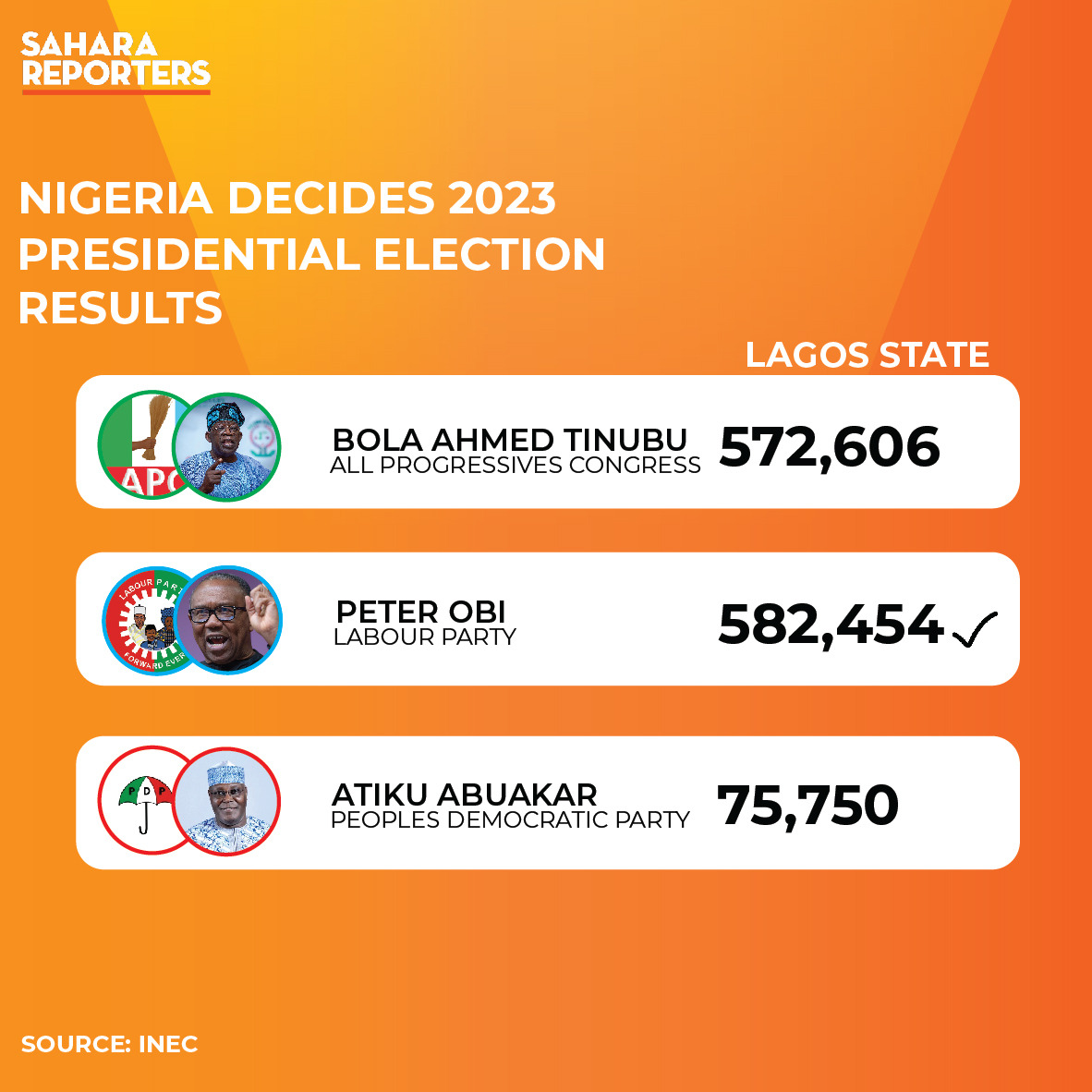 SaharaReporters's tweet photo. FOLLOW RESULTS LIVE: https://t.co/kZxQPWHNbI
#NigeriaDecides2023
#NigeriaElections2023
#ElectionResults https://t.co/rXXWs5ulTp