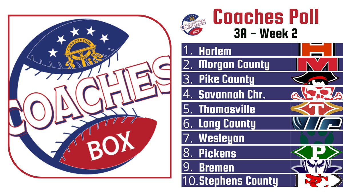 🚨Class 3A Coaches Poll🚨

⚾️ Week 2

Others Receiving Votes: coachesboxgeorgia.godaddysites.com/baseball-polls