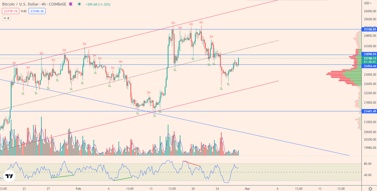There we go! We are back in the range. As expected lots of shorts got squeezed in the last 2 days.
