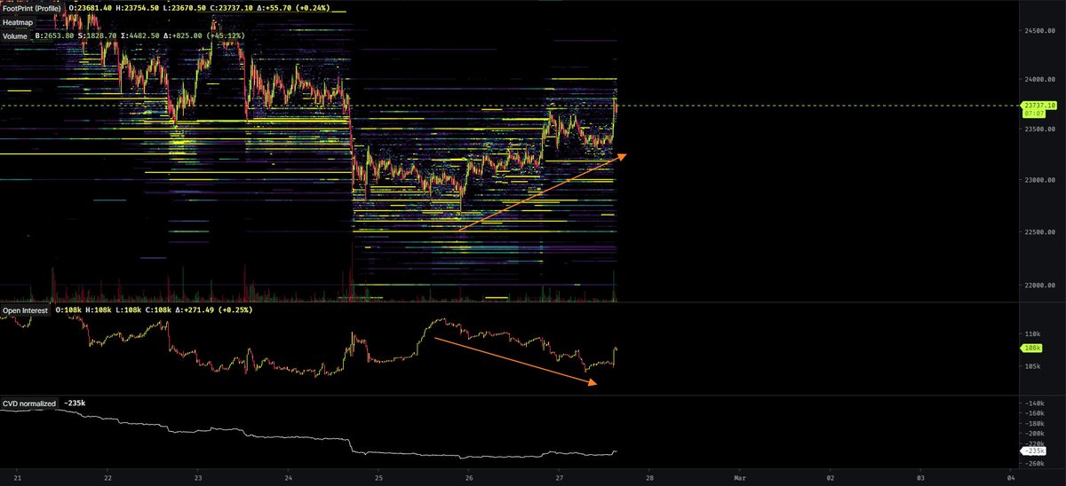 CT got squeezed. Your favorite crypto influencer still thinks this is the biggest bull trap ever.