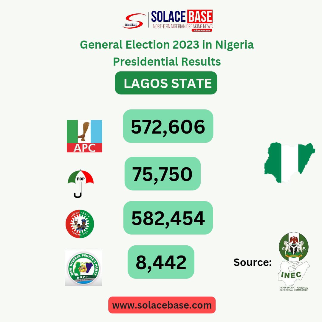 solacebase_ng's tweet photo. National Presidential Election Results from INEC Collation center in Abuja.
#NigeriaDecides #nigeriaelection2023 #election2023 #weawait #solacebase https://t.co/IM0rQUYgWY