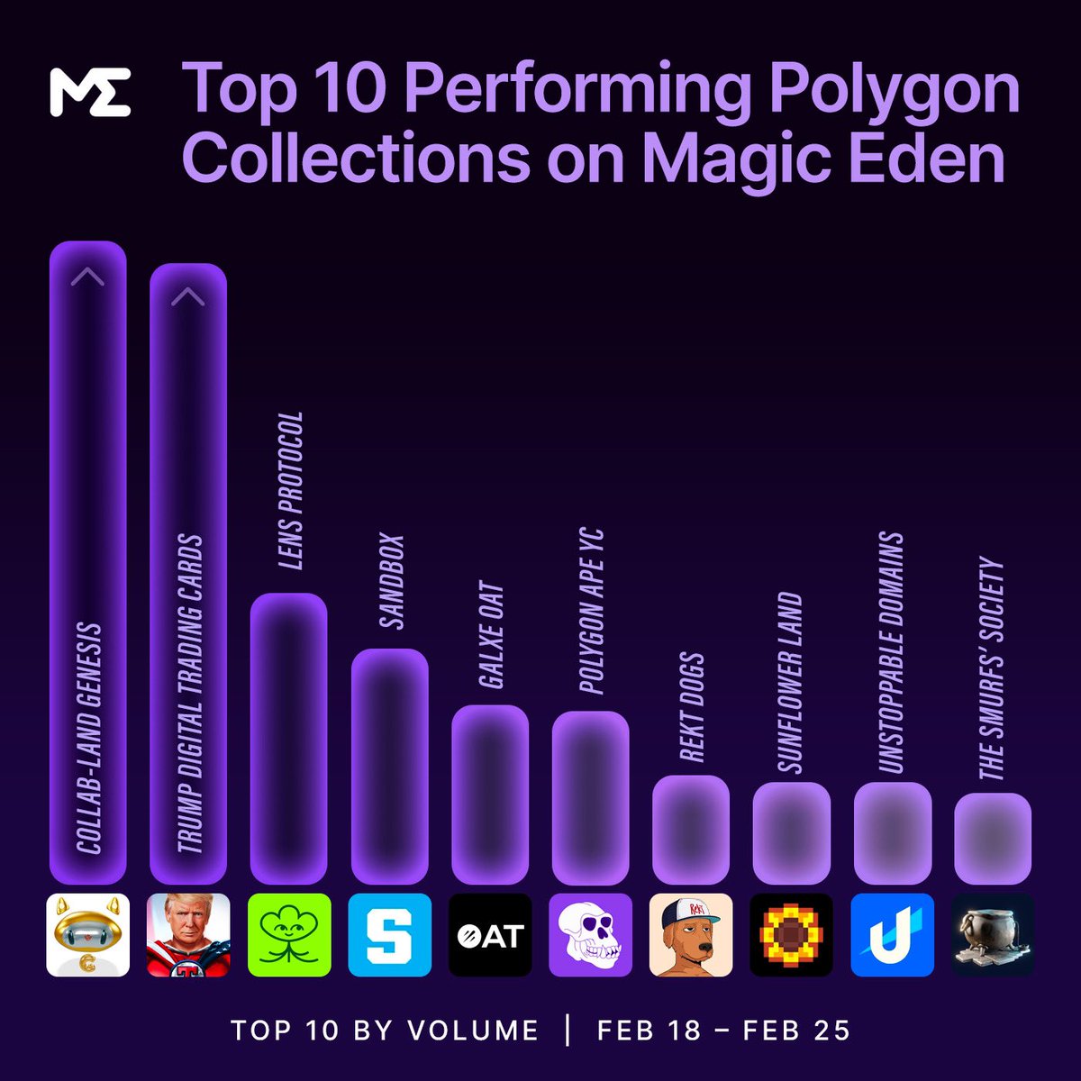 Top 10 Performing <a href="/0xPolygon/">Polygon | POL</a> collections on <a href="/MagicEden/">Magic Eden 🪄</a> 👏

Absolutely crushed the week, who’s next 👀