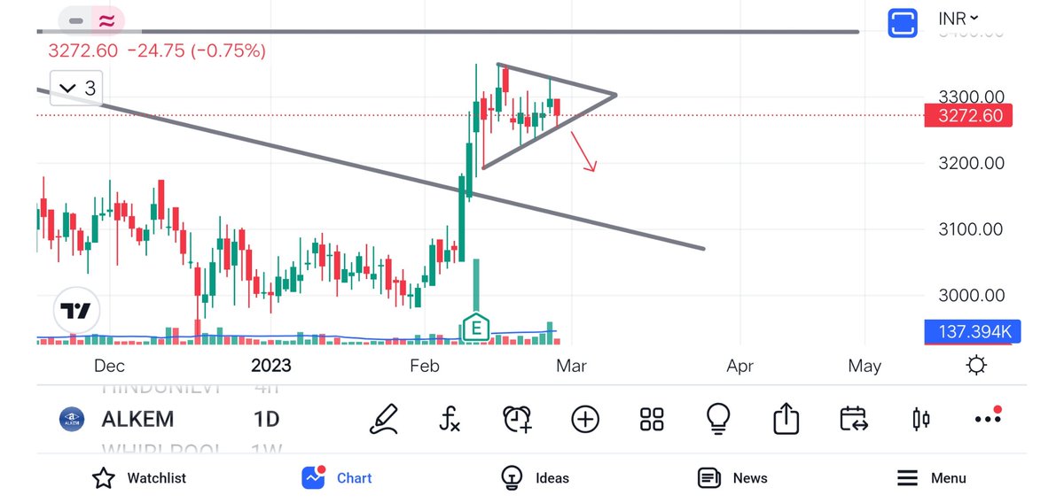 ProplaYer8556's tweet photo. #Alkemlab short below -3240
1. 🎯 -> 3165
2.🎯 -> 3055

#stockmarketcrash #StockMarketindia #stockmarkets #nifty50 #banknifty https://t.co/LNI1VHwMId