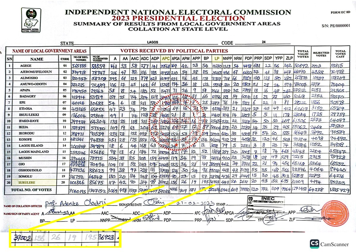 femkevanzeijl's tweet photo. What #thuggery caused in #Surulere where I've been following #elections: quoting #violent incidents, @inecnigeria cancelled 20 polling unit results (see 3 lists) with a total of 12,955 registered voters. The difference in Surulere between #Tinubu and 2nd runner up #Obi: 2,079. https://t.co/jTyr6zm40n