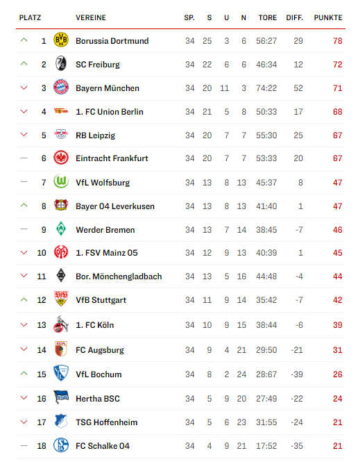 Optimistischer <a href="/kicker/">kicker</a>  #tabellenrechner
Gewinner: <a href="/BVB/">Borussia Dortmund</a>, <a href="/scfreiburg/">SC Freiburg</a>, <a href="/VfB/">VfB Stuttgart 1893</a> + <a href="/VfLBochum1848eV/">VfL Bochum 1848</a> 
Verlierer: <a href="/FCBayern/">FC Bayern München</a> , <a href="/RBLeipzig/">RB Leipzig</a>, sowie die Absteiger <a href="/HerthaBSC/">Hertha BSC</a>, <a href="/tsghoffenheim/">TSG Hoffenheim</a> und <a href="/s04/">FC Schalke 04</a>