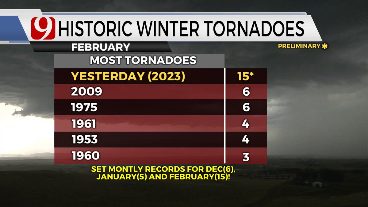 Jed Castles News 9 on Twitter "RARE FEBRUARY TORNADO OUTBREAK A