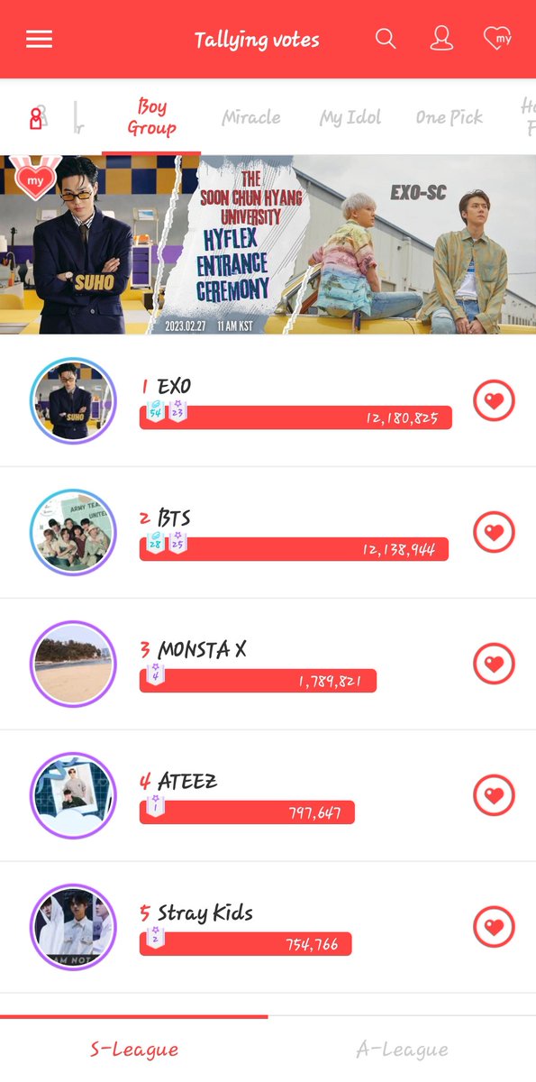 exordiumph's tweet photo. Exo won again on #CHOEAEDOL  idol with 12k gap 

#EXOForTheWin 
#EXO https://t.co/QtQCGgDBag