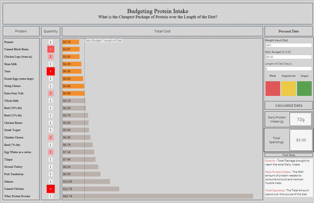 Budgeting Your Protein
#MakeOverMonday week 8
Might have made my Viz way to confusing to look at
<a href="/VizWizBI/">Andy Kriebel</a> 
public.tableau.com/app/profile/ha…