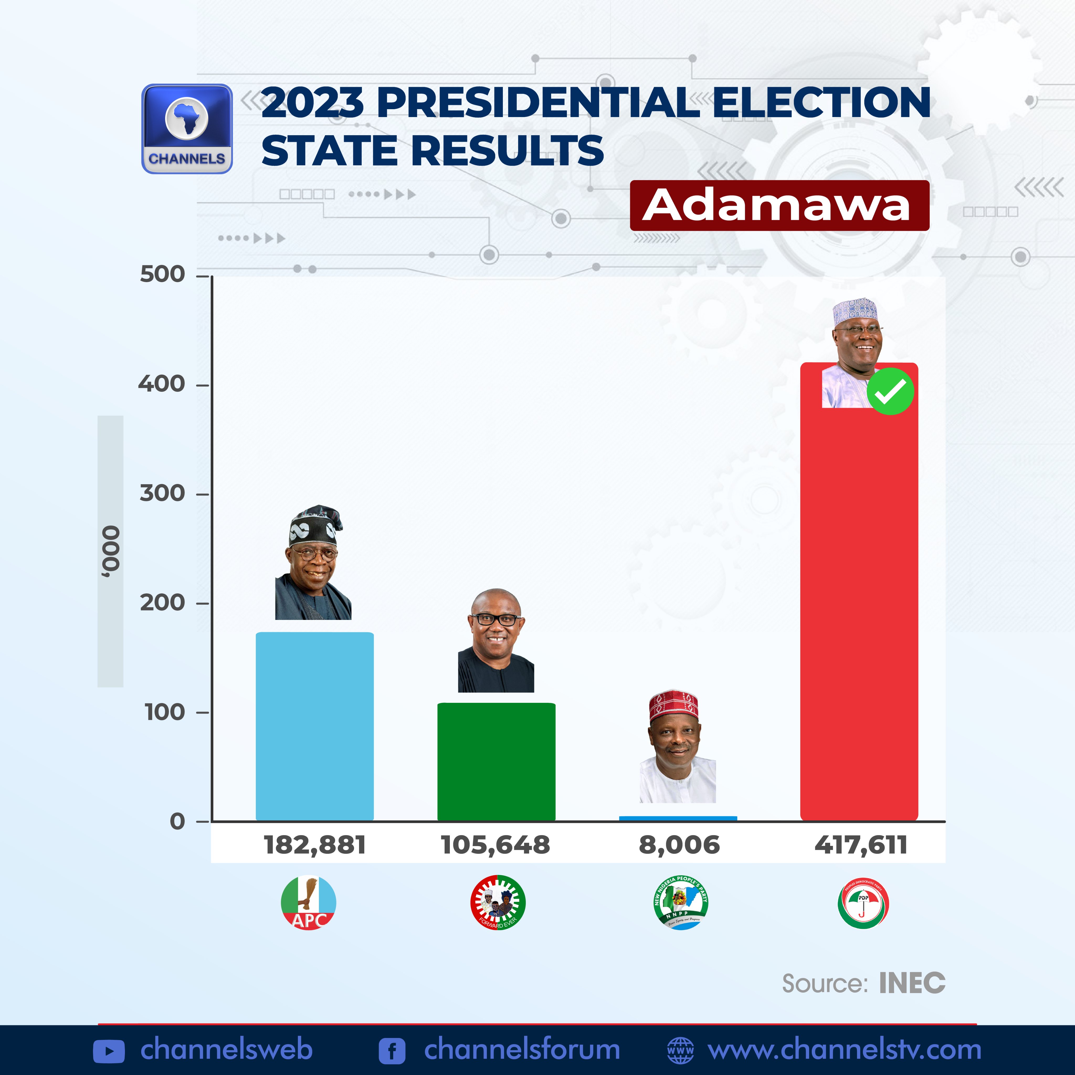 Channels Television on Twitter "Adamawa 2023 Presidential Election