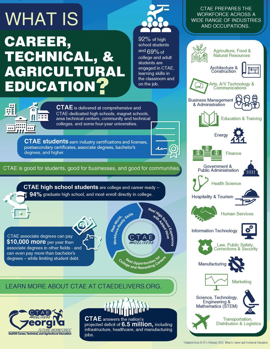 Jefferson Middle School (@jms_dragons) on Twitter photo What is CTAE?
Career Technical and Agricultural Education (CTAE) integrates core academic knowledge with technical and occupational skills to prepare students for post-secondary education and the workforce.
#CTAEDelivers <a href="/georgiadeptofed/">Georgia Department of Education</a> What is CTAE?
Career Technical and Agricultural Education (CTAE) integrates core academic knowledge with technical and occupational skills to prepare students for post-secondary education and the workforce.
#CTAEDelivers <a href="/georgiadeptofed/">Georgia Department of Education</a>