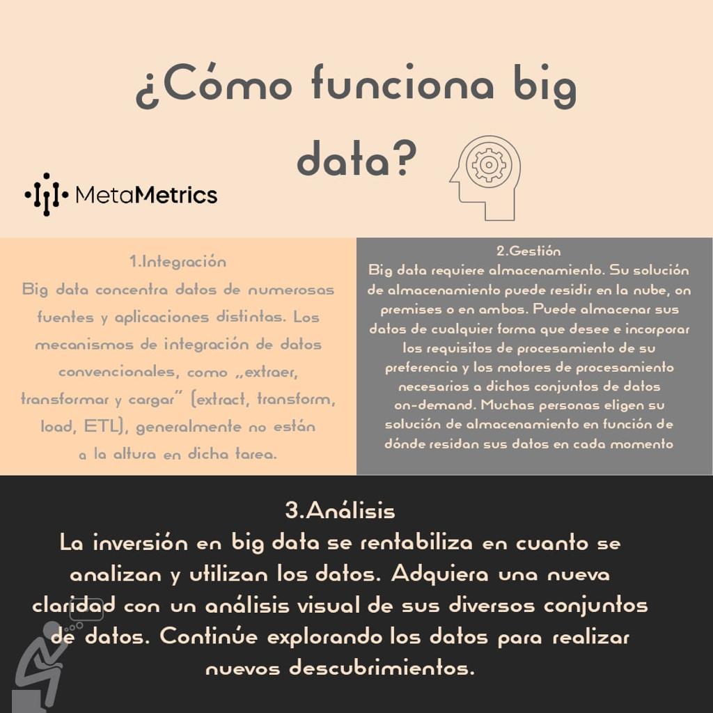 MetaMetricsMx's tweet image. 👀 ¿Sabes que es el Big Data? 💻🌐📈 
#BigData #ProcesamientoDeDatos #Tecnología #Datos #Infografía #AnálisisDeDatos #Innovación #Negocios #TransformaciónDigital