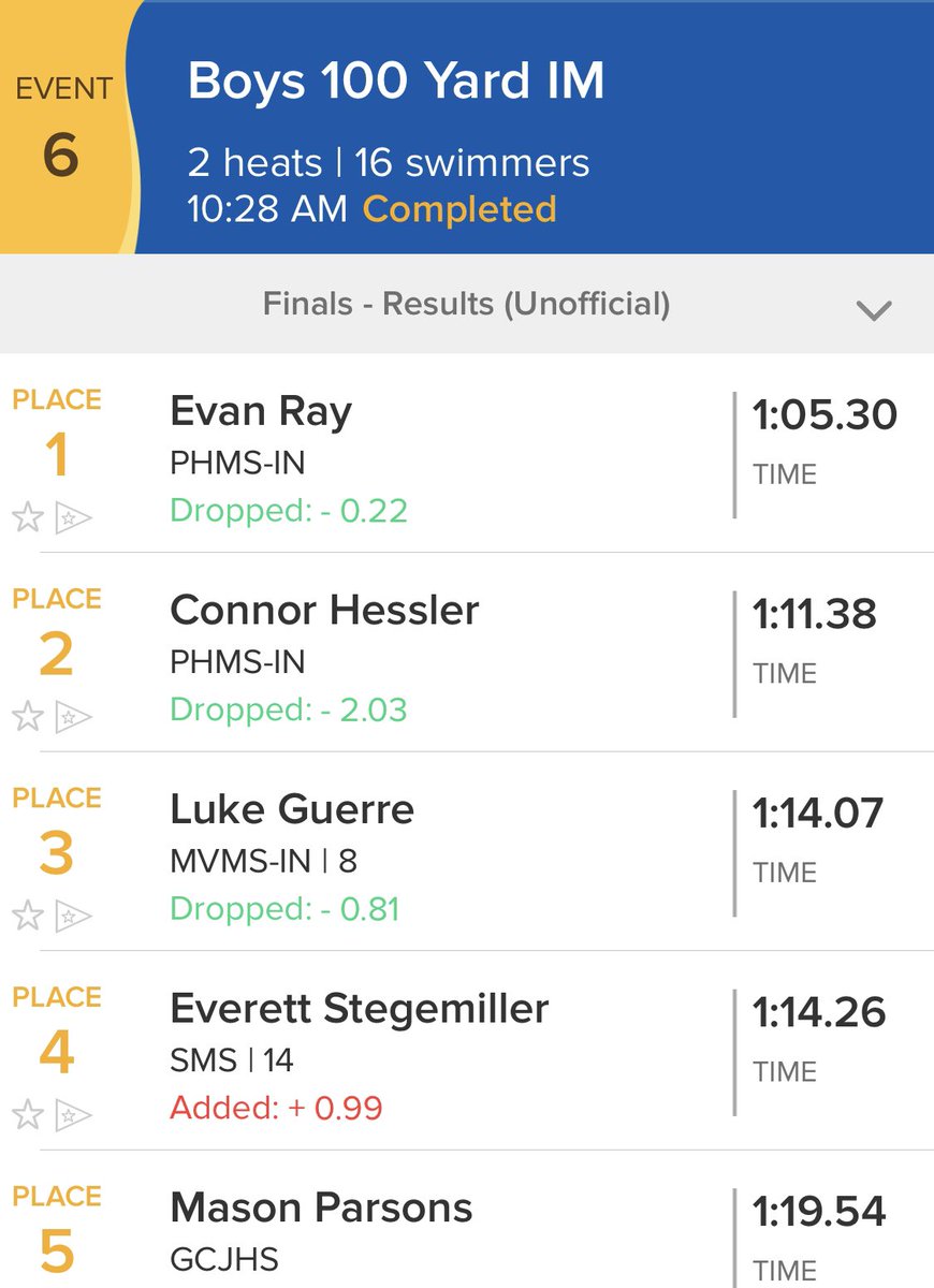 Masson Parsons finishes 5th followed by Raleigh Gantt in the 100 IM! #GreatnessUnleashed!