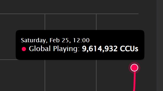 Roblox player count down on this time last year