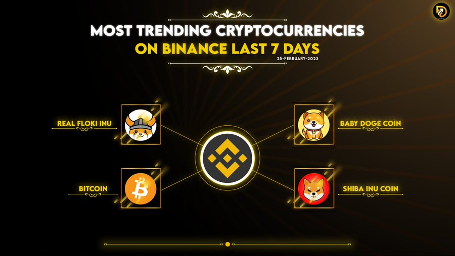 Most Trending #Cryptocurrencies on binance.com last 7 days📊

🥇 $FLOKI <a href="/RealFlokiInu/">Floki</a>
🥈 #BABYDOGE <a href="/babydoge/"></a>
🥉 $BTC #BTC
4⃣ $SHIB <a href="/Shibtoken/">Shib</a>

#Defigainz #bsc #BNB  #bitcoin #cryptocurrency  #cryptonews #DeFi #DefiChain #web3
