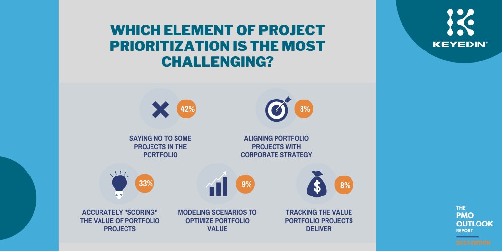 KeyedInProjects's tweet image. Prioritizing Projects 🌟
Prioritizing the right projects also means deprioritizing the wrong projects and project professionals are saying that’s the top challenge of project prioritization today.
hubs.la/Q01yMdFg0