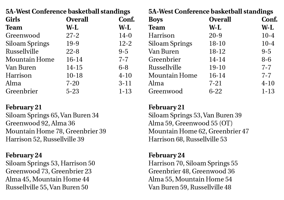 Final 5A-West Standings for the 2022-23 year. It's been a fun season to cover in a great league. Good luck to all 5A state teams in Pine Bluff #arpreps #preprally