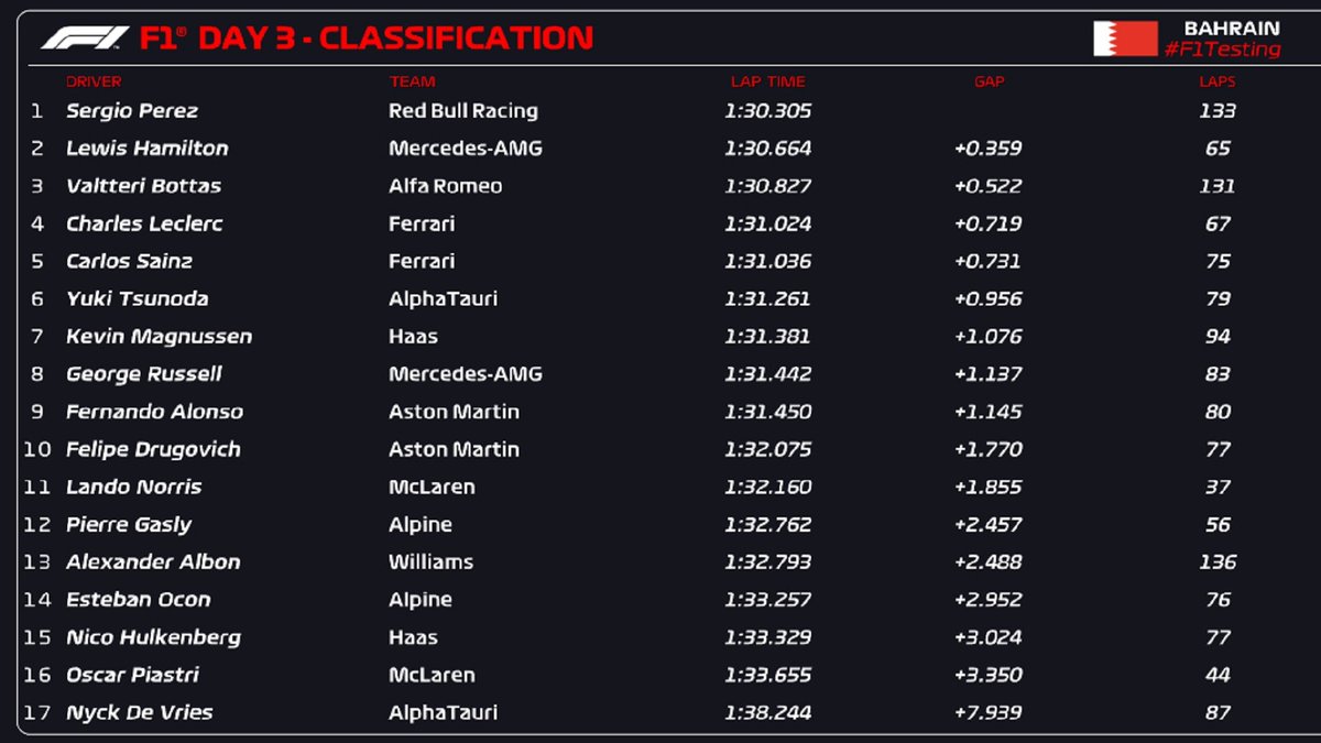 All the mileage and times from our final day of testing! 👀

#F1 #F1Testing