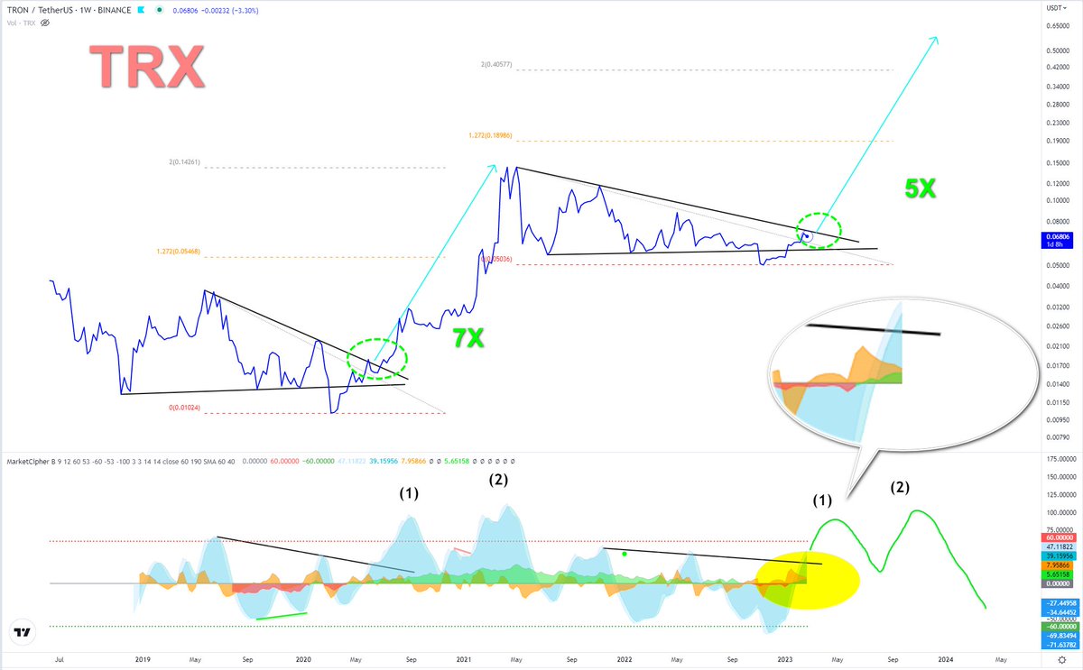 ChartNaif's tweet image. $TRX
حالياً يشكل نموذج المثلث مشابه للسابق الذي حقق 7X ومتوقع تحقق 5X للنموذج الحالي بإذن الله.
المؤشر بالاسفل بداية دخول سيوله  (الاخضر).
مؤشر الممينتم اخترق القمتين السابقه (الازرق).
للتذكير:
*مؤسس العمله جستن سن استحوذ على منصتين بولونيكس و هوبي. 👀
*اقل عمله هبوطاً من القمه.