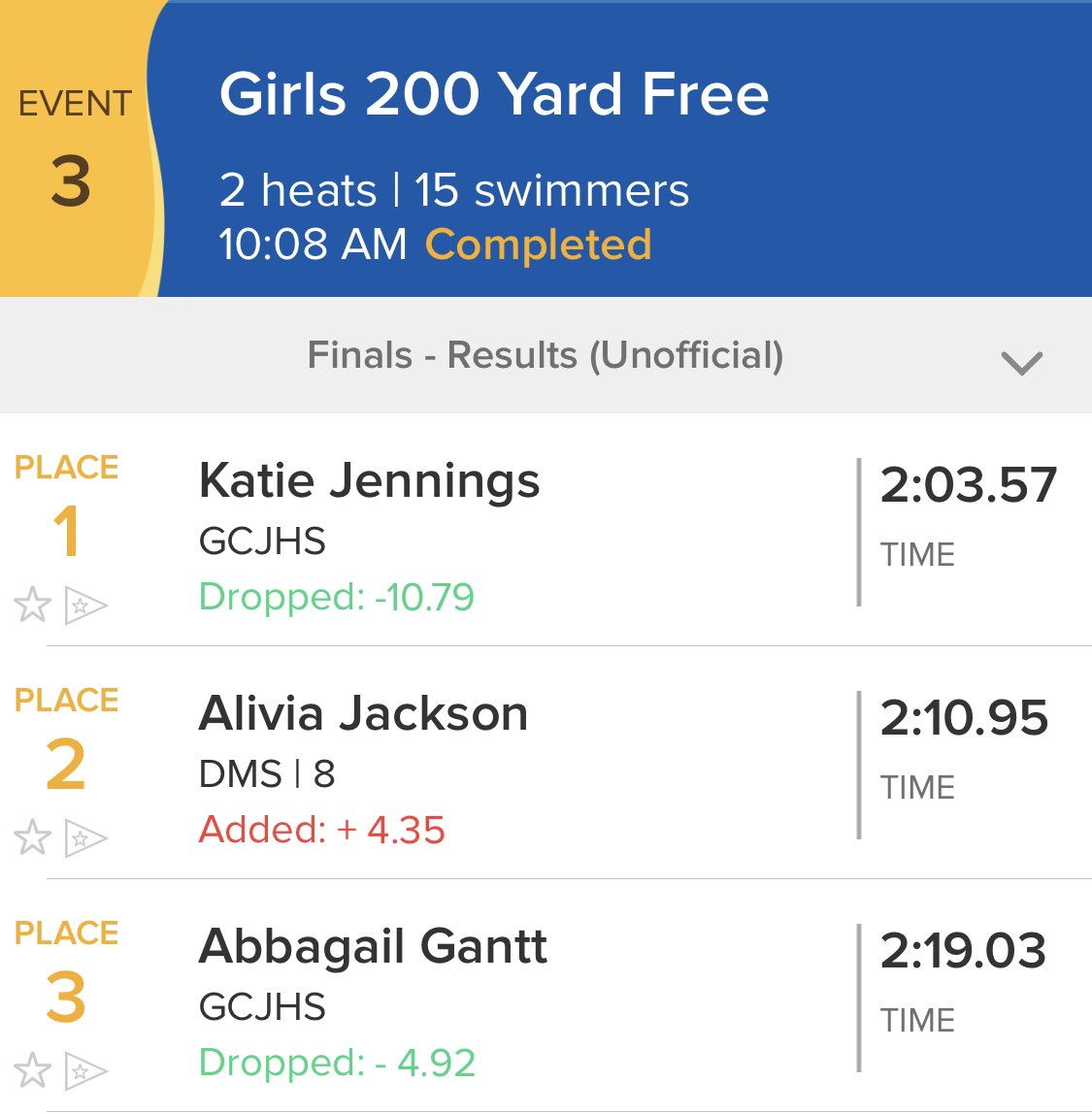 Another JR High Conference Champion for GC! Katie Jennings drops a whopping 10 seconds of her previous best time to win the 200 Free. Abbigail Gantt drops 4 to finish 3rd! #GreatnessUnleashed