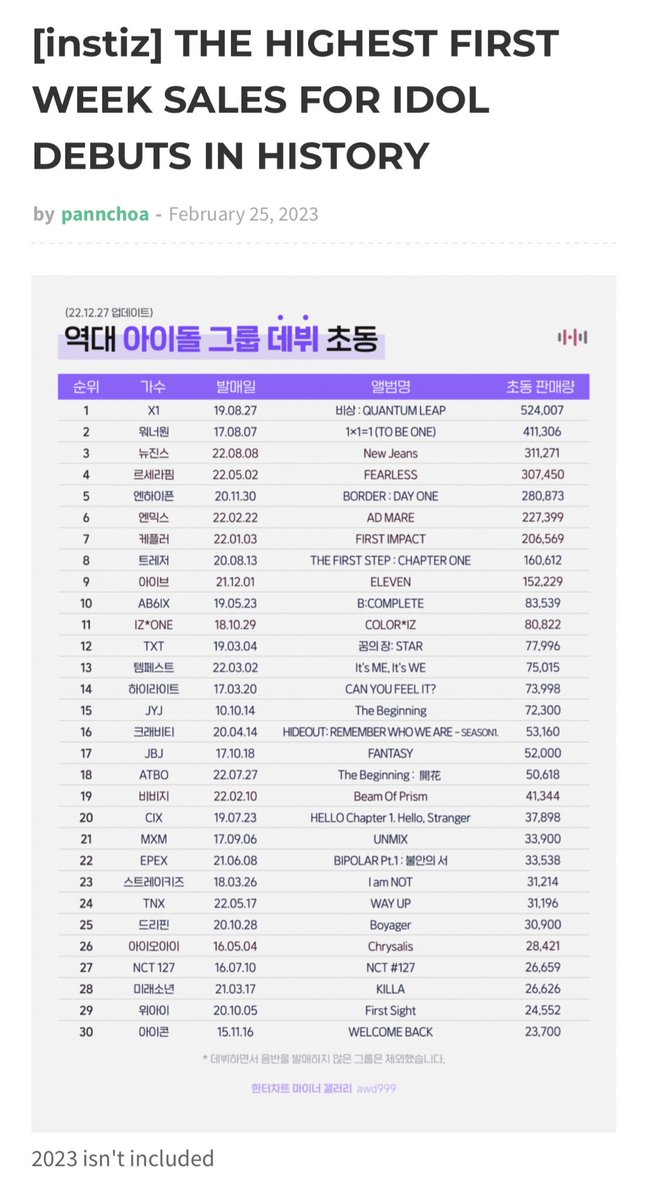 notpannchoa2's tweet photo. [ notpannchoa ] Which group sold the most albums in their first week period right after debuting? https://t.co/CSKUknqREx