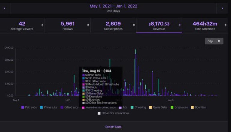 Twatter (@twatterlive) on Twitter photo I am looking for new streamers to manage and directly help grow on Twitch📈
My first client <a href="/juliasnotlive/">Julia's not live (or am I?😈)</a> got over 2,500 subscribers in her first 6 months
Reply with your twitch links. I will be checking everyone out and will message anyone who I am interested in managing I am looking for new streamers to manage and directly help grow on Twitch📈
My first client <a href="/juliasnotlive/">Julia's not live (or am I?😈)</a> got over 2,500 subscribers in her first 6 months
Reply with your twitch links. I will be checking everyone out and will message anyone who I am interested in managing