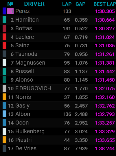 ScuderiaMilani's tweet image. #F1Test #F1Testing - Quadro final do 3º dia