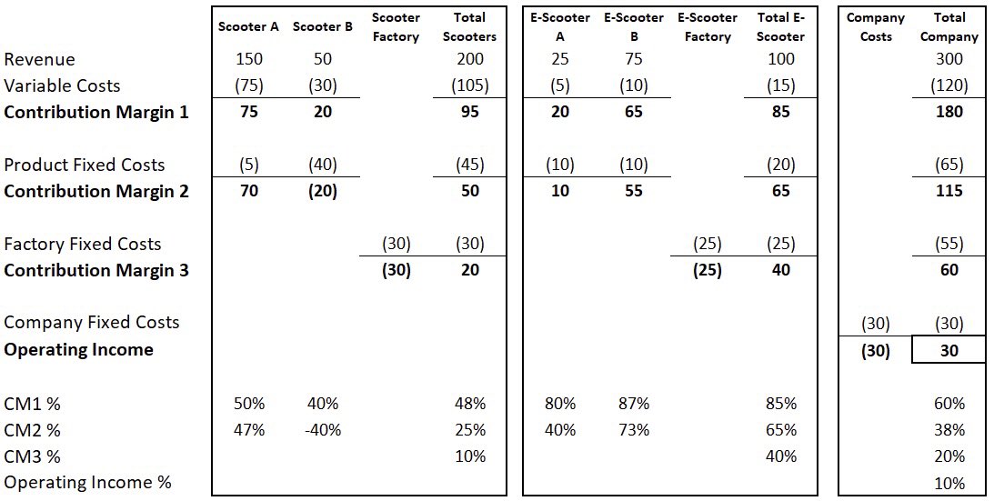 SecretCFO's tweet photo. A contribution margin grid.

The most valuable weapon for finding the best way to improve profits in a business

This means organizing your income statement by cost behavior, rather than accounting classification. https://t.co/WLhKxO8ESw
