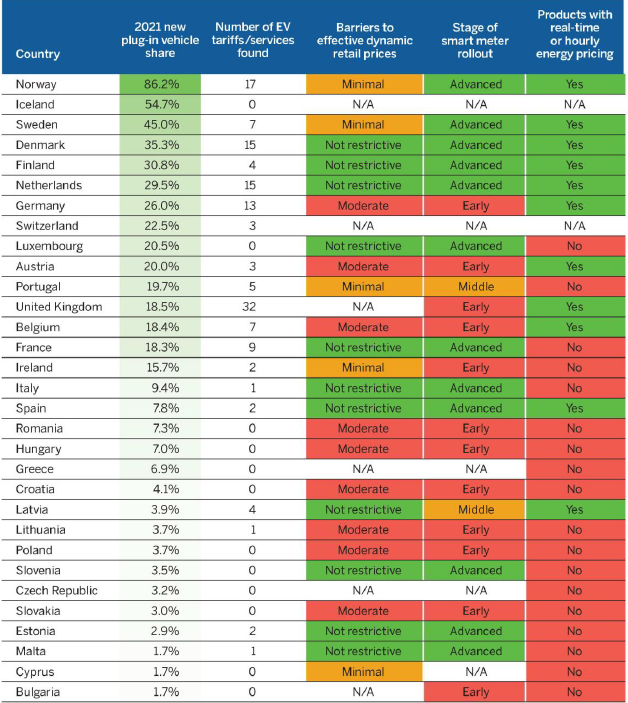 LionHirth's tweet photo. Strong correlation

Countries with high EV shares tend to offer real-time pricing

https://t.co/7eHQnC9aHy https://t.co/Gdiincryuc