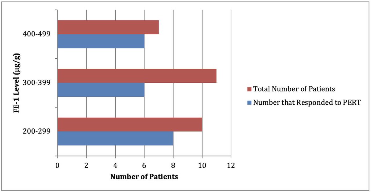 FrontGastro_BMJ's tweet photo. Read the latest @FrontGastro_BMJ paper online on
"What is the significance of a faecal elastase-1 level between 200 and 500μg/g?" via
https://t.co/gm8bSKqYKV
@RMBeattie50 @Gut_BMJ @BMJOpen_Gastro #HPB #PancreaticInsufficiency #Elastase https://t.co/yr22xJJs5o
