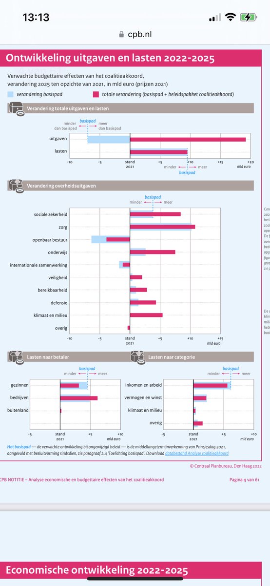 Kritiek prima maar dit is echt feitenvrije onzin.  Een draadje 

Regeerakkoord bezuinigen? Wel nee. In totaal bijna 20 miljard extra uitgaven! 
(Bron CPB doorrekening) 

1/x