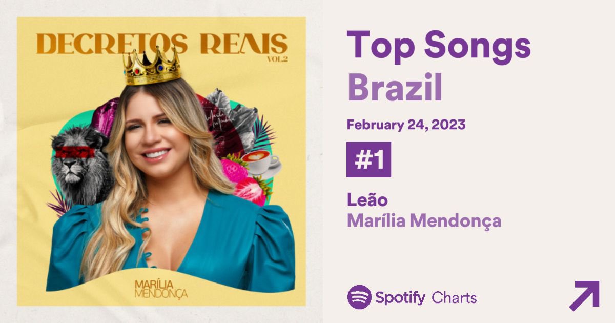 InfosMariliaM's tweet photo. Comprovando sua versatilidade, após a semana de carnaval, Marília Mendonça retorna ao topo do ‘Top 50 Brasil’ no Spotify. https://t.co/1x6iIlaTM5