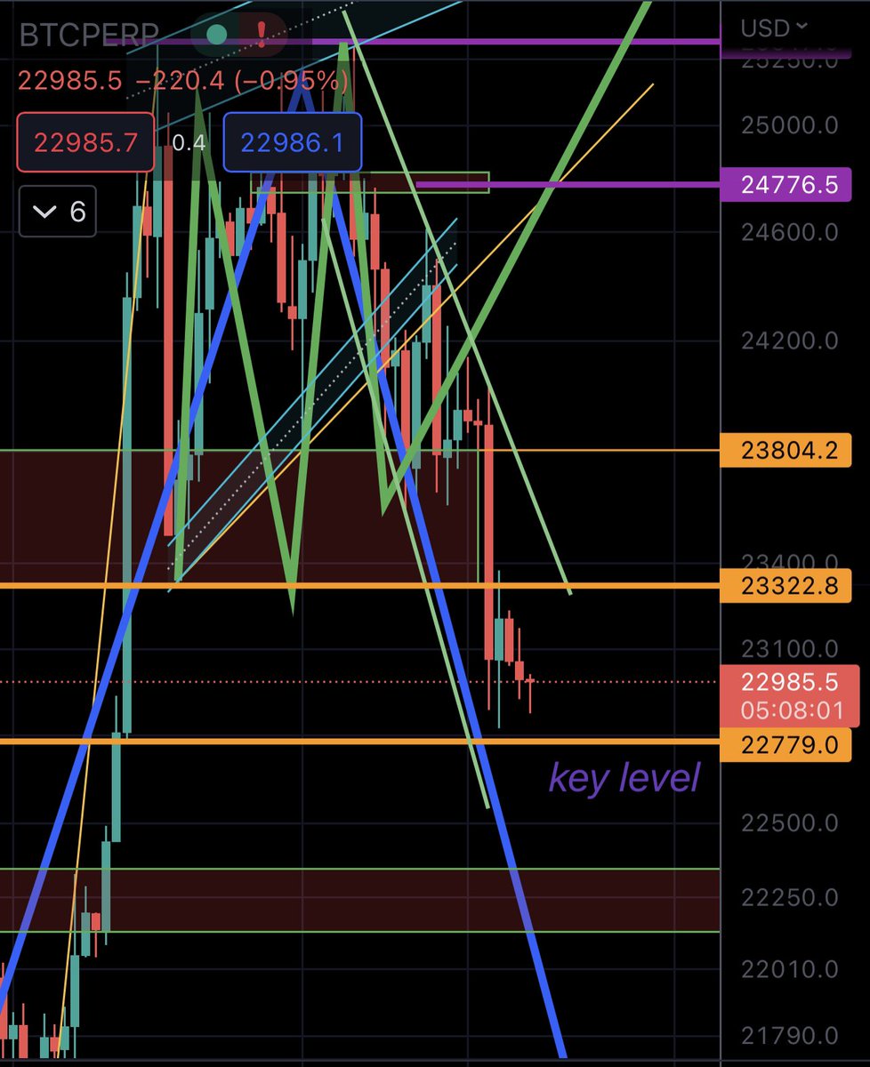 Key level area $BTC