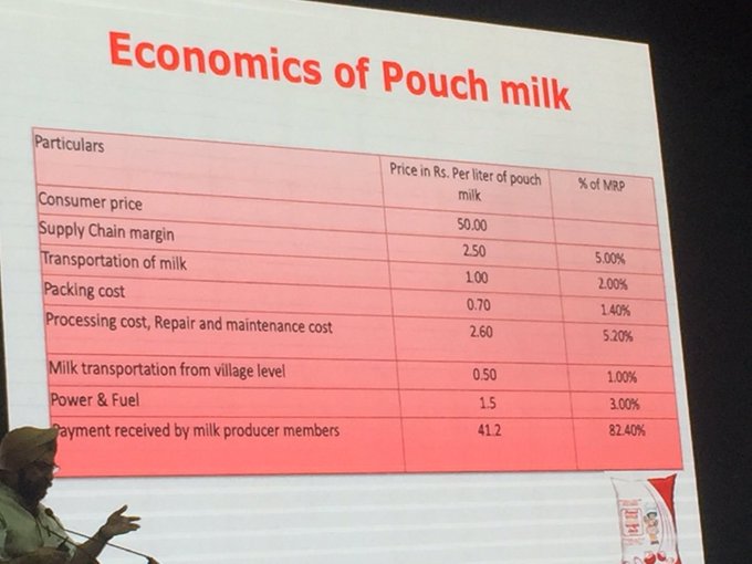 ramanmann1974's tweet photo. 82% of what you pay for #Amul milk, reaches the primary stakeholder, the farmer; this model is the need of the hour; for vegetable farmers, for fruit farmers, for every dairy farmer, for pulses farmers, for oilseed farmers, for cereal farmers. This is the way ahead, the only way. https://t.co/nCr0UoGLUo