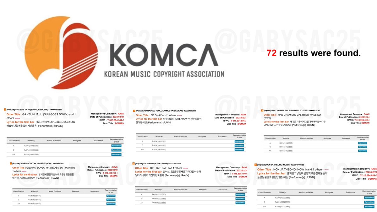 GabySAC25's tweet photo. RAVN KOMCA CREDITS ~ 24/02/2023

All DEMIAN songs are now credited in KOMCA under his own name as Management Company

RAVN TOTAL KOMCA CREDITS : 72

#RAVN #레이븐 https://t.co/2jlaXcfuLM