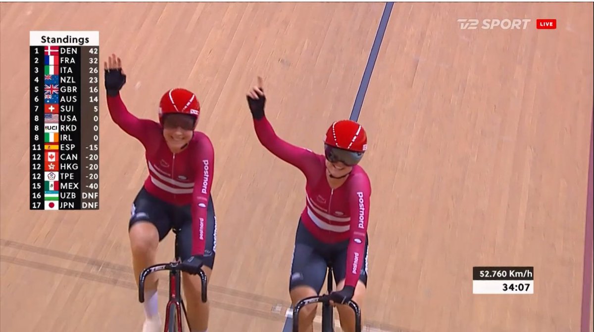 Guld til Danmark 🇩🇰🇩🇰🥇🥇
Amalie Dideriksen og Julie Leth vinder parløbet i Nations Cup-afdelingen i Jakarta.
De vandt en omgag i 1. halvdel af løbet og kørte efterfølgende et taktisk flot og veldisponeret løb, hvor førstepladsen aldrig kom i fare 💪