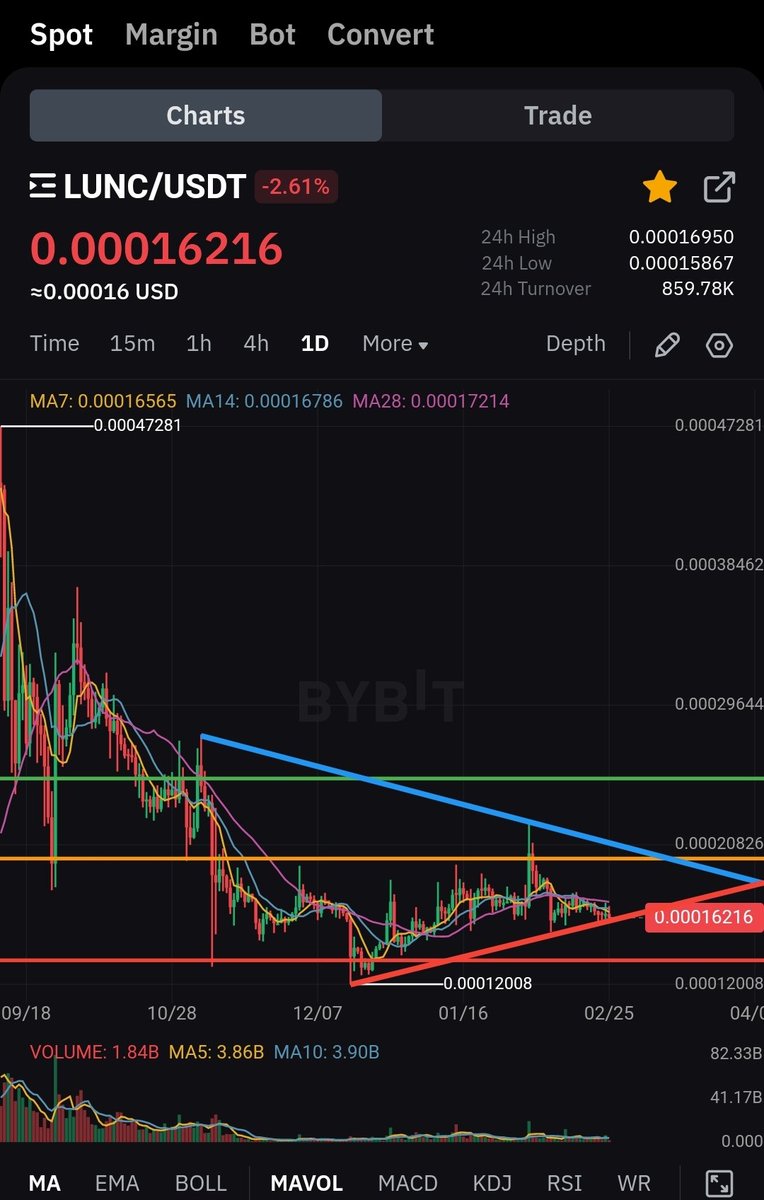 SpecialLee1982's tweet photo. @ClassyCrypto_ Today touch the support line again. Good process😁👍 https://t.co/UVuntoSVxq
