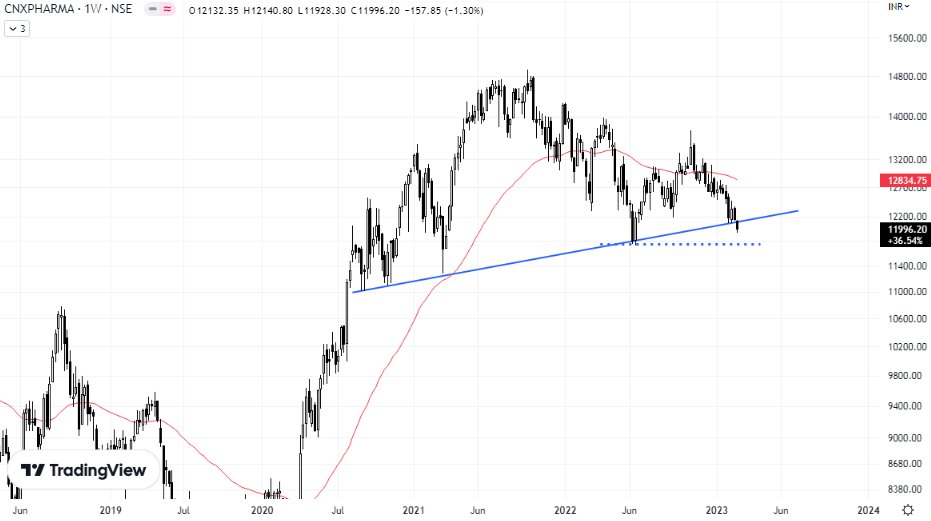 RideBnf's tweet photo. #NIFTYPHARMA #NSE #INDEX #INDIA 
Possibly a Head &amp; Shoulder Top in making..
however as i don't rely much on boundaries other than horizontal one so i will see how price reacts near last swing. .
#classicalcharting #technicalanalysis
@_chartitude https://t.co/GEMlBipapf