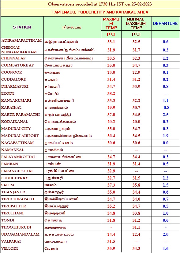 manickam001l's tweet photo. #ErodeByeElection #ErodeEastByPoll நாளன்று வெயில் கொளுத்த போது.. தமிழ்நாட்டில் இன்று அதிகபட்சமாக ஈரோடு மாவட்டத்தில் 100.7°F வெப்பம் பதிவாகியுள்ளது.

அடுத்த இரண்டு தினங்களுக்கும் இதே நிலை நீடிக்கும் - @ChennaiRmc 

@i_neppo @ragini23796 @Harish_Journo @vijayagopal_ @vetrivel1996 https://t.co/TaO67sZzhG