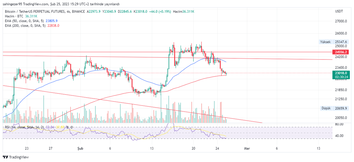 1- Analiz Serisi
#btc #eth
#bitcoin 2 gününde 200 günlük ortalamadan 2. kez defa sekti ve bununla beraber bu zaman içerisinde 23000 ve 23700 aralığında bir akümülasyon oluşturmasını bekliyorum. Bu noktada alım satım gerçekleştirilebilir. Dünkü analiz serimizde bu aralığa değindik