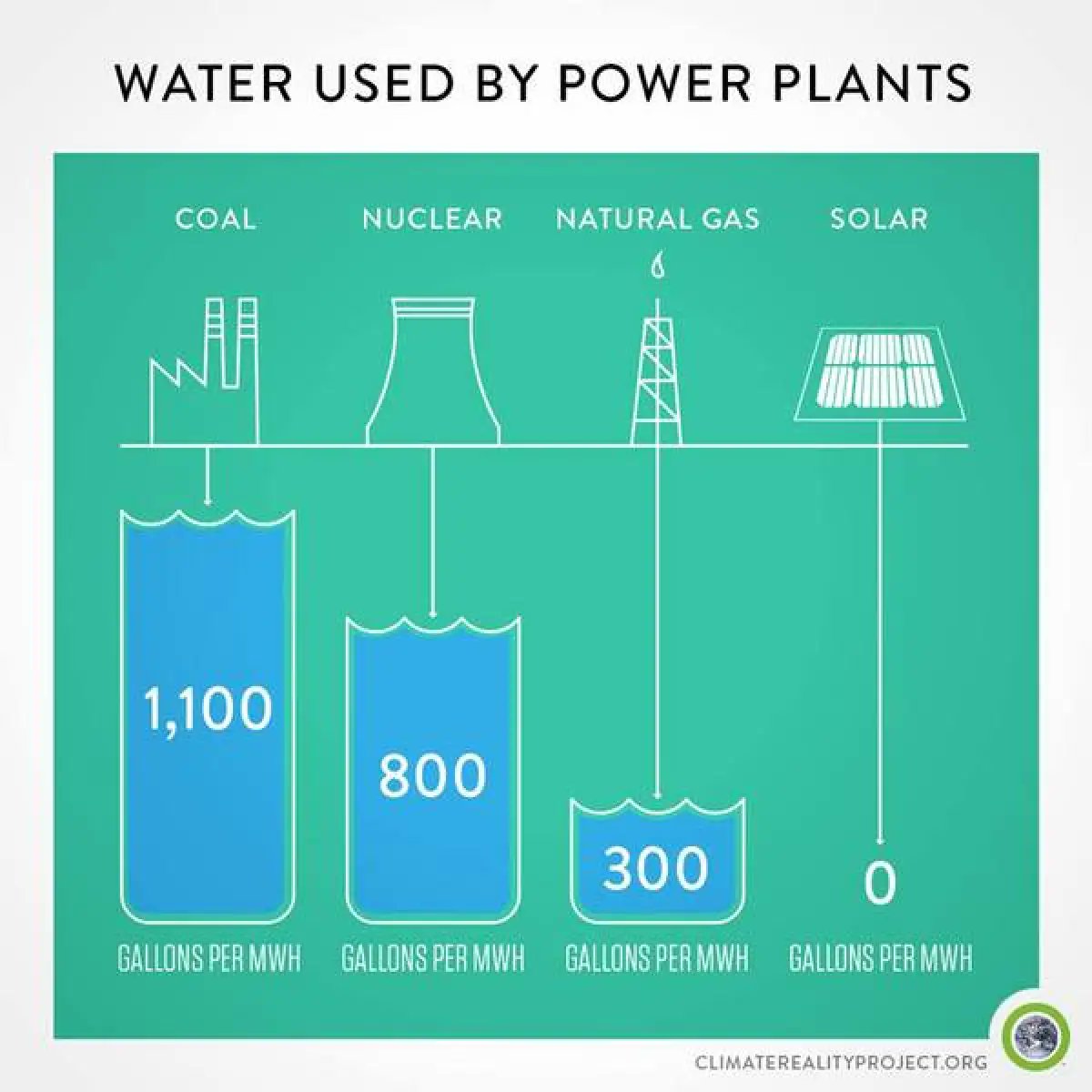 FrRonconii's tweet photo. How Much #Water Does #Solar Power Really Use? 🌞🚰

https://t.co/fkd3bPibeU via @KCET
#Renewables #Sustainability #SDGs #SolarEnergy 
@chboursin @Shi4Tech @mvollmer1 @RagusoSergio @JoannMoretti @kalydeoo @baski_LA @enilev @efipm @CurieuxExplorer @JolaBurnett @NevilleGaunt @AkwyZ https://t.co/n17ddPsUJ2