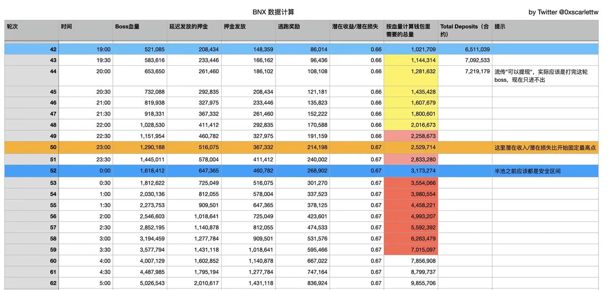 注意：token总量才289M, 如果这一波一直不结束，第92轮，也就是北京时间明晚8:00，需要的BNX数量就会超过token总量。要么改机制，要么在这一轮开启之前游戏就会因为没人来玩重开。#BNX https://t.co/8e9E4UF07c