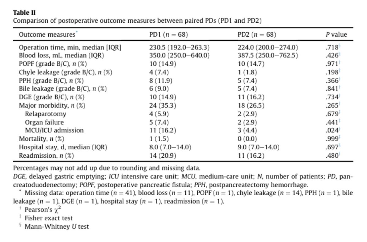 Marc Besselink (@marcbesselink) on Twitter photo Two pancreatoduodenectomies on a single operating day by one team: efficient or risky?
Outcome in <a href="/amsterdamumc/">Amsterdam UMC</a> between 1st and 2nd PD per day comparable ✅ Also 1st/2nd PD comparable to a “standalone” PD ✅
(Note: single center, high volume, retrosp.) authors.elsevier.com/sd/article/S00… Two pancreatoduodenectomies on a single operating day by one team: efficient or risky?
Outcome in <a href="/amsterdamumc/">Amsterdam UMC</a> between 1st and 2nd PD per day comparable ✅ Also 1st/2nd PD comparable to a “standalone” PD ✅
(Note: single center, high volume, retrosp.) authors.elsevier.com/sd/article/S00…
