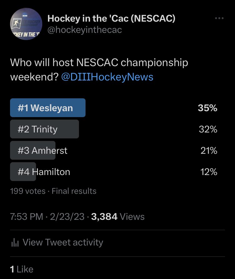 hockeyinthecac's tweet photo. 65% of you think Williams will upset Wesleyan https://t.co/qFjYbmJzR2