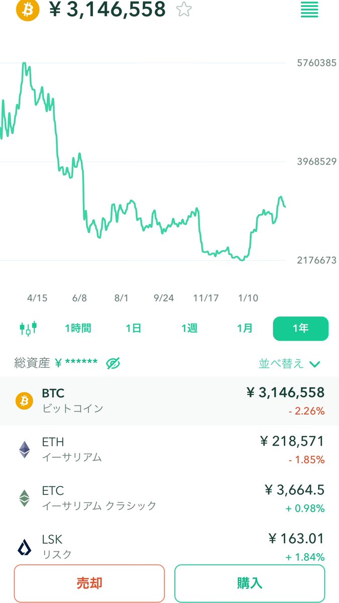 teida878's tweet photo. ✅仮想通貨ビットコイン運用報告(54日目）
・ビットコイン：29万円（22万2千円)

下落ですね！
価格は300万円代をキープしているで経過を見守ります🙆‍♂️

👉ビットコイン運用実績https://t.co/kj1Nk1mgRs…

#仮想通貨　#ブログ https://t.co/r6u0XcGW8f