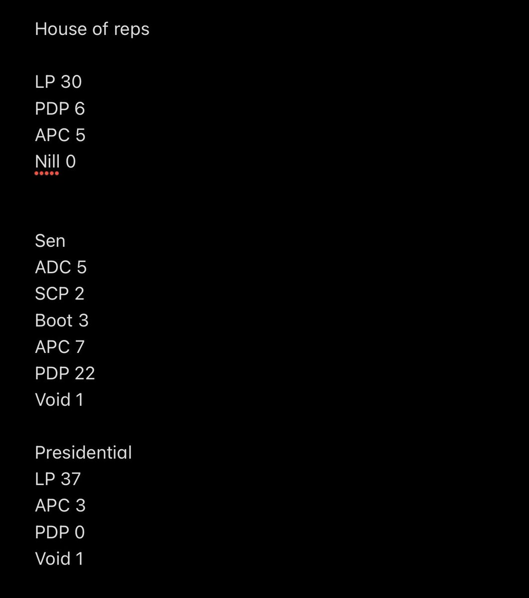 Results from my polling unit: 24-03-01-088 (Lagos)

The whole process was peaceful. LP had a landslide win, but no LP logo on Senate ballot paper.

Btw, no single vote to pdp for presidential 

<a href="/firstladyship/">NEFERTITI</a> <a href="/AishaYesufu/">Aisha Yesufu</a> <a href="/FS_Yusuf_/">FS Yusuf</a> <a href="/UchePOkoye/">Anambra 1st son</a>